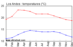 Los Andes El Salvador Annual Temperature Graph